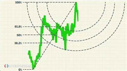 Fibonacci and the Golden Ratio: Technical Analysis to Unlock Markets - Investopedia