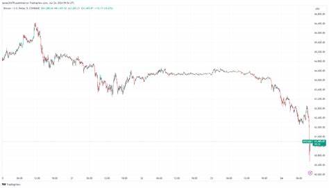 Coinbase sell pressure increases as Bitcoin dips below $61k, over $100 million liquidated - CryptoSlate