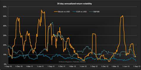 Bitcoin’s Volatility Returns After Hitting Highest Since July - Gadgets 360