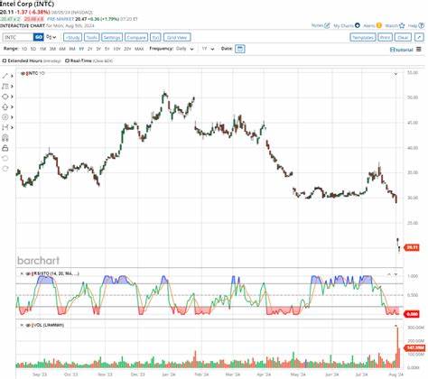 Is Intel Stock a Buy Right Now?
