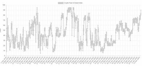 Bitcoin Extreme Greed At Levels Higher Than Nov. 2021 Peak, Top Signal? - NewsBTC