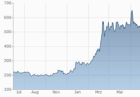 Wie viel Euro sind ein Binance Coin?