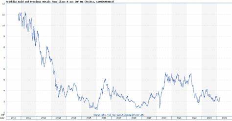 Franklin Templeton Investment Funds Franklin Gold and Precious Metals Fund - A-H1 EUR ACC H
