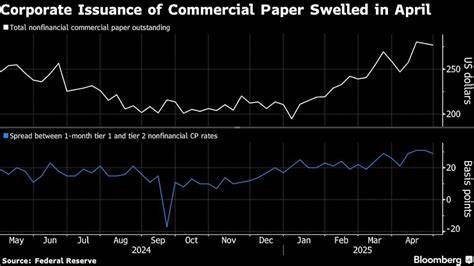 Companies piled up commercial paper in April to bolster cash