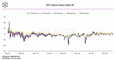 Optionen 25 Delta Skew deutet auf eine rückläufige Stimmung vor CPI hin – CryptoSlate
