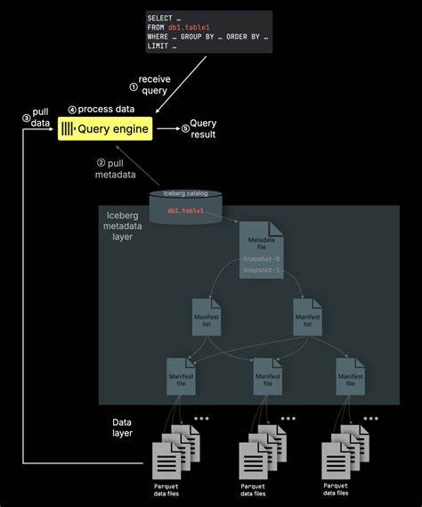 ClickHouse and Parquet: A foundation for fast Lakehouse analytics