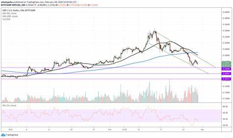Ripple’s XRP Risks Plunge after Making a Weird Golden Cross - NewsBTC