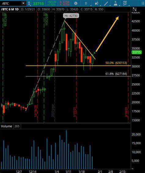 Bullish Bitcoin Heading For Breakout: Charts You Need To See - Forbes