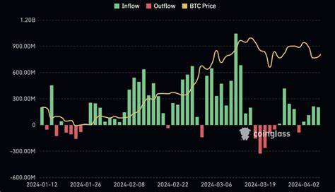 Bitcoin and Ethereum ETFs Bounce Back With $200M Combined Inflows - CCN.com