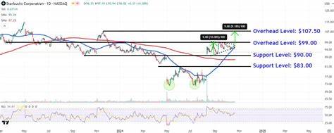 Watch These Starbucks Price Levels as Stock Drops After 'Disappointing' Results