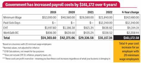 WorkSafeBC should return $2 billion surplus to employers: CFIB