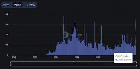 Solana Hits $22.39B Weekly DEX Volume, $9.44B TVL, SOL Price at $172.88