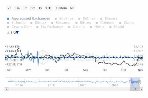Die Netto-Börseneinlagen von Ethereum erreichen den Fünf-Monats-Höchststand, fast 130.000 ETH fließen an die Börsen – FXStreet
