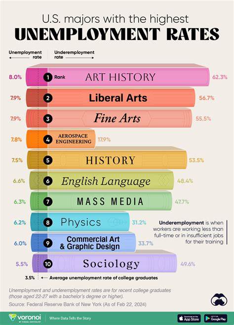 A Popular College Major Has One of the Highest Unemployment Rates (CS)