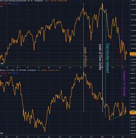 Has Bitcoin Actually Decoupled From Stocks?