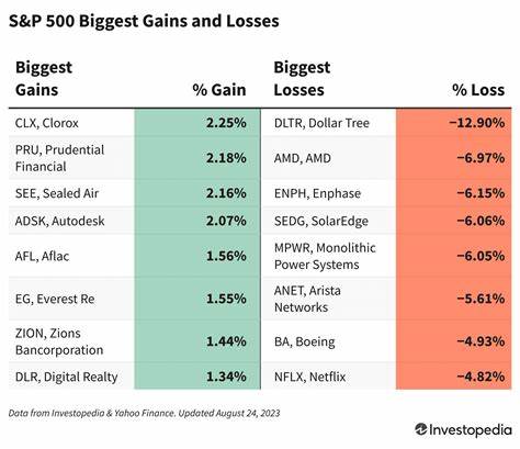 S&P 500 Gains for 4th Day. Tech Rally Stalls