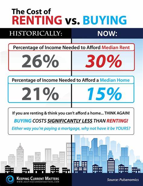 Buying a home now requires $50K more income than renting