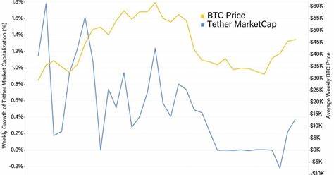 Tether Starts Printing Again After 2-Month Pause - CoinDesk