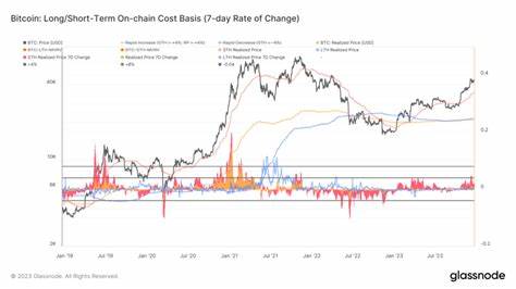 Short-term holder accumulation sends Bitcoin’s realized price soaring - CryptoSlate