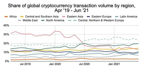 Middle East & North Africa: Regulatory Momentum and DeFi Fuel Adoption - Chainalysis Blog