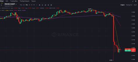 MOVE token plunges to all-time low after Coinbase delisting and market-making controversy