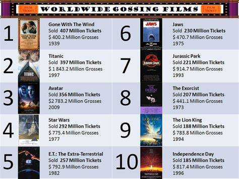 Highest Grossing Films of 2025