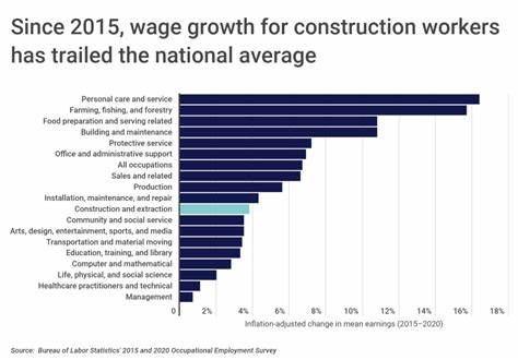 Cities With the Fastest-Growing Wages for Construction Workers
