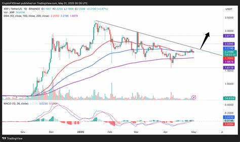 XRP price builds bullish momentum above $2.20