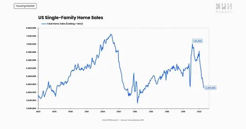 US housing market now has 500K more sellers than buyers — and it’s leading to a shift in the balance of power