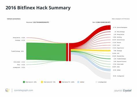Was der Bitfinex-Hack für die Bitcoin-Multi-Sig-Sicherheit bedeutet – CoinDesk
