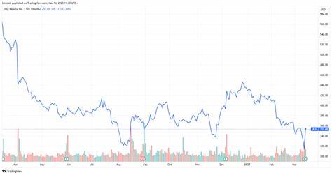 Top Stock Movers Now: Regeneron, Ulta Beauty, Cooper, and More