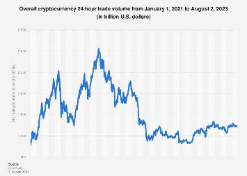Crypto trading volume per day 2020-2024 - Statista