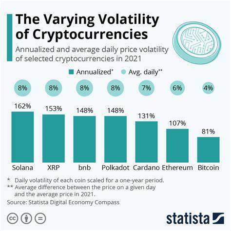 The Varying Volatility of Cryptocurrencies - Statista