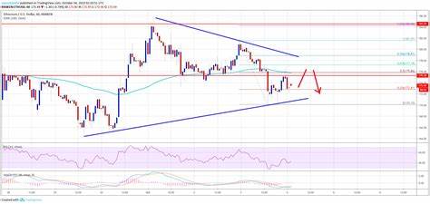 Ethereum Price Consolidates: Here Are The Next Key Levels To Watch - NewsBTC