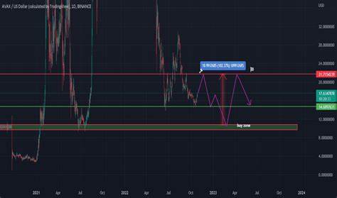 Avalanche (AVAX) Price Doubles in 1 Month —What’s Behind this $10B Rally? - FX Empire