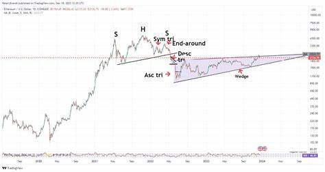 Ethereum Could Crash to $800, Warns Veteran Trader Peter Brandt