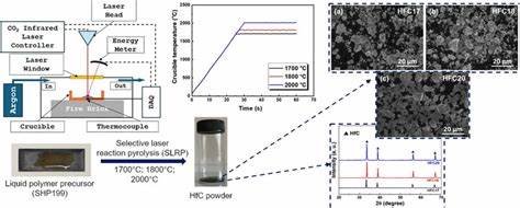 Synthesis of hafnium carbide via one-step selective laser reaction pyrolysis