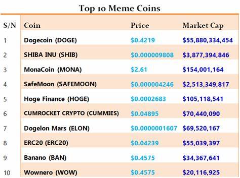 Top Lists of Meme Coins - Brave New Coin Insights
