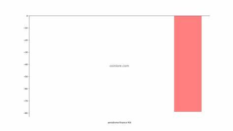 Aerodrome Finance Price: AERO Live Price Chart, Market Cap & News Today - CoinGecko