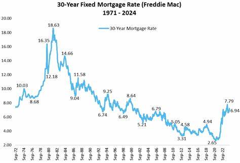 Average rate on a US 30-year mortgage rises to 6.89%, its highest level since early February