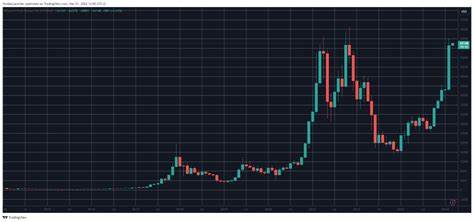 Bitcoin Maximalist Forecasts ‘God Candle’ Formation Propelling BTC To $100,000 - NewsBTC
