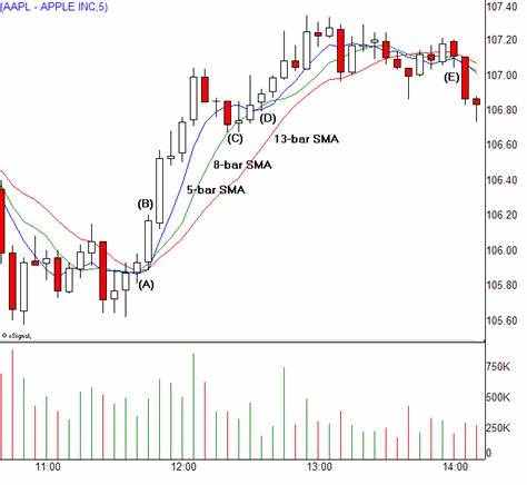 The Perfect Moving Averages for Day Trading - Investopedia
