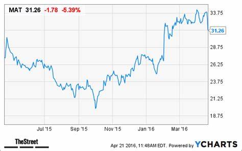 Was Jim Cramer Right About Mattel, Inc. (MAT)?