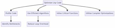 Telekons: Some high performance code in Common Lisp
