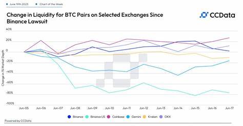 Binance.US halts trading for dozens of USDT, BTC, BUSD pairs amid SEC lawsuit - Cointelegraph