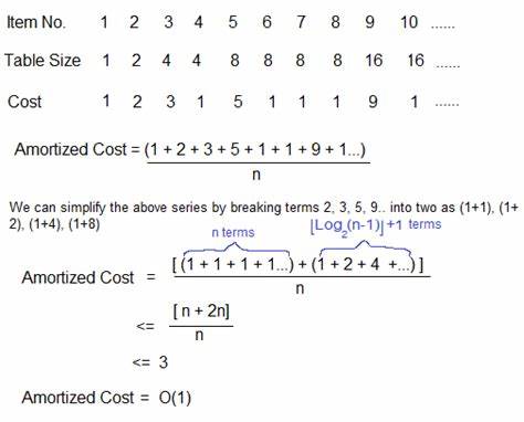 Amortized Analysis as a Cost-Aware Abstraction Function