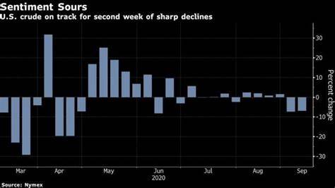 Gold Heads for First Back-To-Back Weekly Losses This Year