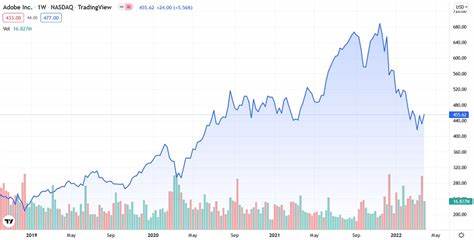 Adobe (ADBE) Stock Rises As Analysts Back Price Hike Move