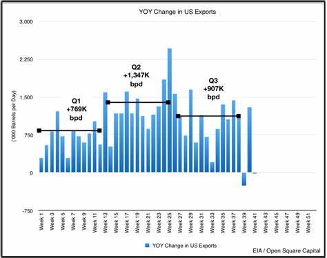 Investors turned more bearish on oil last week than ever