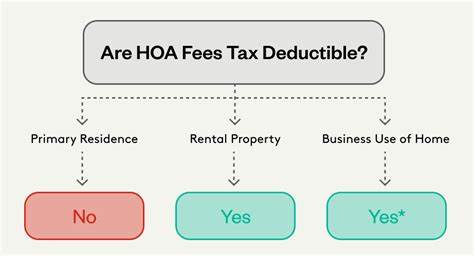 Are HOA Fees Tax Deductible? The Simple Answer